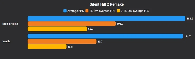A bar chart titled 'Silent Hill 2 Remake' shows the mod installed version achieving a higher 0.1% low average FPS of 69.8 compared to the vanilla version's 45.8.