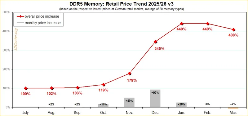 A line chart titled 'DDR5 Memory: Retail Price Trend 2025/26 v3' shows a peak in overall price increase at 440% in February, followed by a drop to 408% in March.