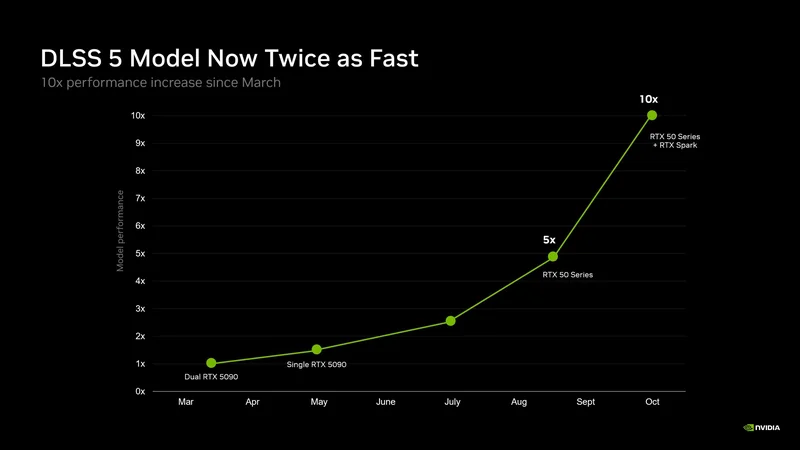 A line graph titled 'DLSS 5 Model Now Twice as Fast' shows a performance increase from 1x in March with a Dual RTX 5090 to 10x in October with the RTX 50 Series + RTX Spark.
