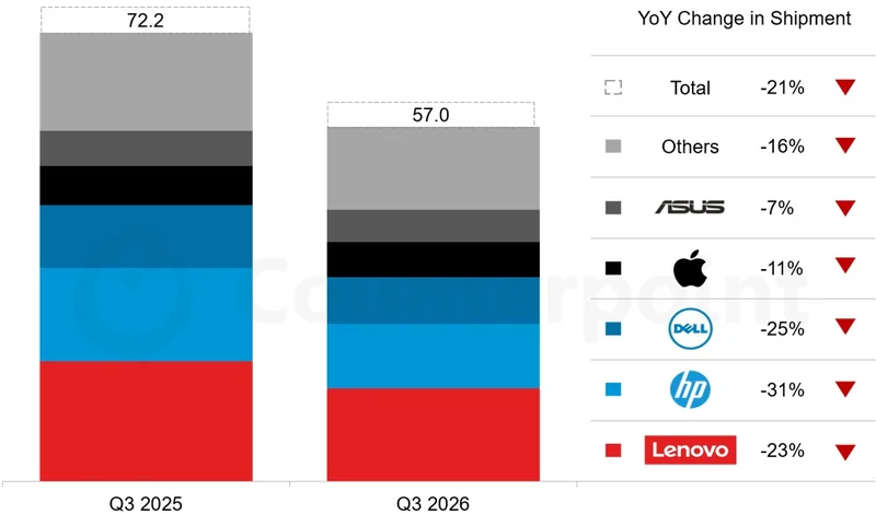 A bar chart titled 'YoY Change in Shipment' shows shipments decreasing from 72.2 in Q3 2025 to 57.0 in Q3 2026, with notable declines for Lenovo at -23%, HP at -31%, and Dell at -25%.