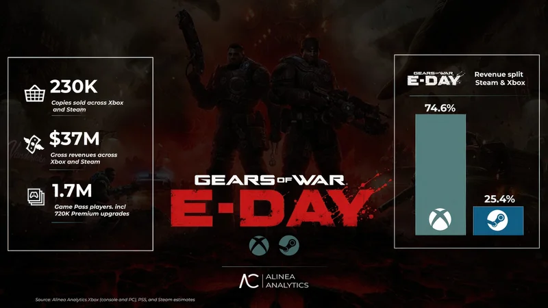 Promotional image for 'Gears of War E-Day' displaying sales data: 230K copies sold, $37M gross revenue, 1.7M Game Pass players, with a bar chart showing a 74.6% revenue split for Xbox and 25.4% for Steam.