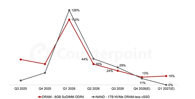A line graph shows the projected price trends for 'DRAM - 8GB SoDIMM DDR4' and 'NAND - 1TB NVMe DRAM-less cSSD' peaking in Q1 2026 at 110% and 126% respectively, before declining and stabilizing between Q1 2027(E).