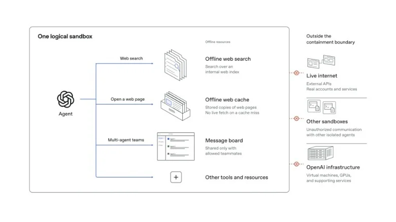 A diagram outlining OpenAI's approach to sandboxing models during training.