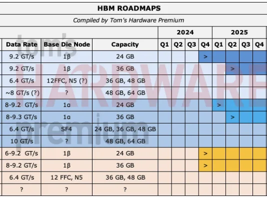 a snippet from the HBM roadmap article