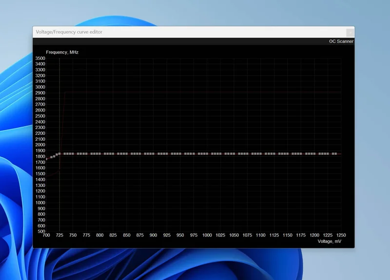 The Voltage/Frequency curve editor window displays a flat line graph with frequency in MHz ranging from 0 to 3500 on the vertical axis and voltage in mV from 700 to 1250 on the horizontal axis.