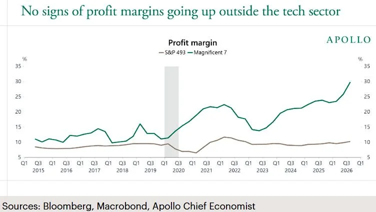 Apollo chart showing AI spending and profit