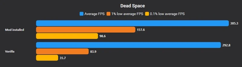 A bar chart titled 'Dead Space' shows that with the mod installed, the average FPS is 305.3 compared to 292.8 for vanilla, while the 1% low average FPS and 0.1% low average FPS with the mod are 157.6 and 98.6 respectively, versus 83.9 and 35.7 for vanilla.